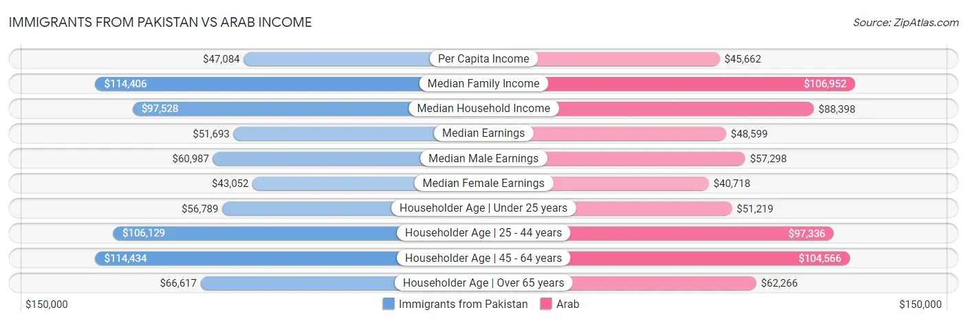 Immigrants from Pakistan vs Arab Income