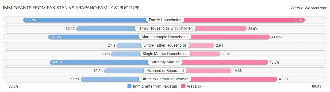 Immigrants from Pakistan vs Arapaho Family Structure
