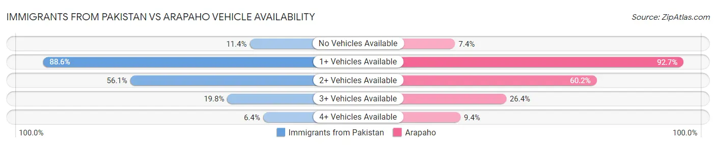 Immigrants from Pakistan vs Arapaho Vehicle Availability