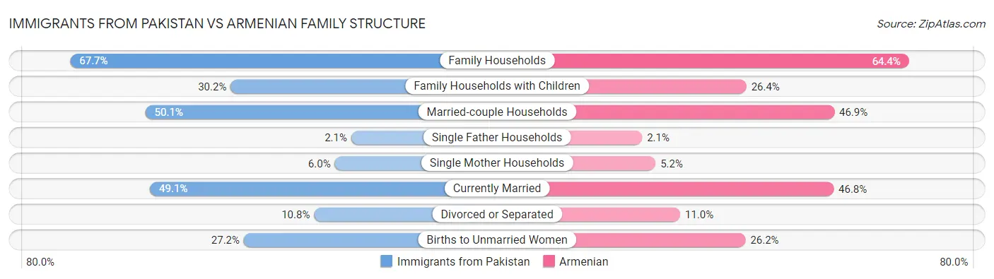 Immigrants from Pakistan vs Armenian Family Structure