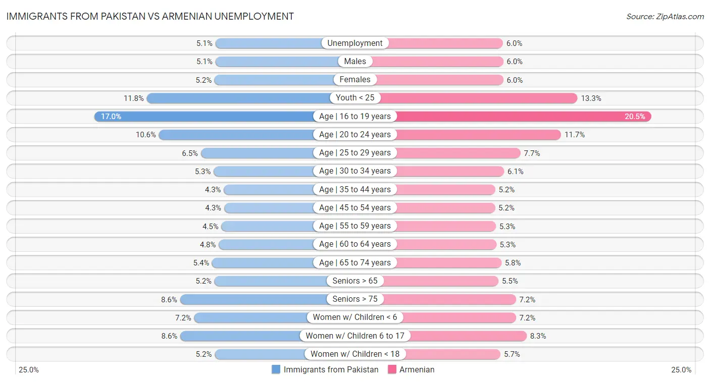 Immigrants from Pakistan vs Armenian Unemployment