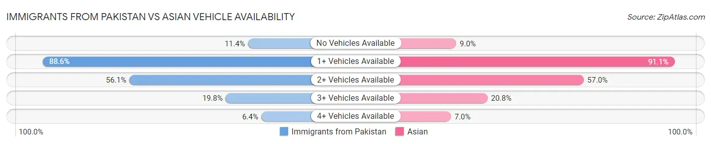 Immigrants from Pakistan vs Asian Vehicle Availability