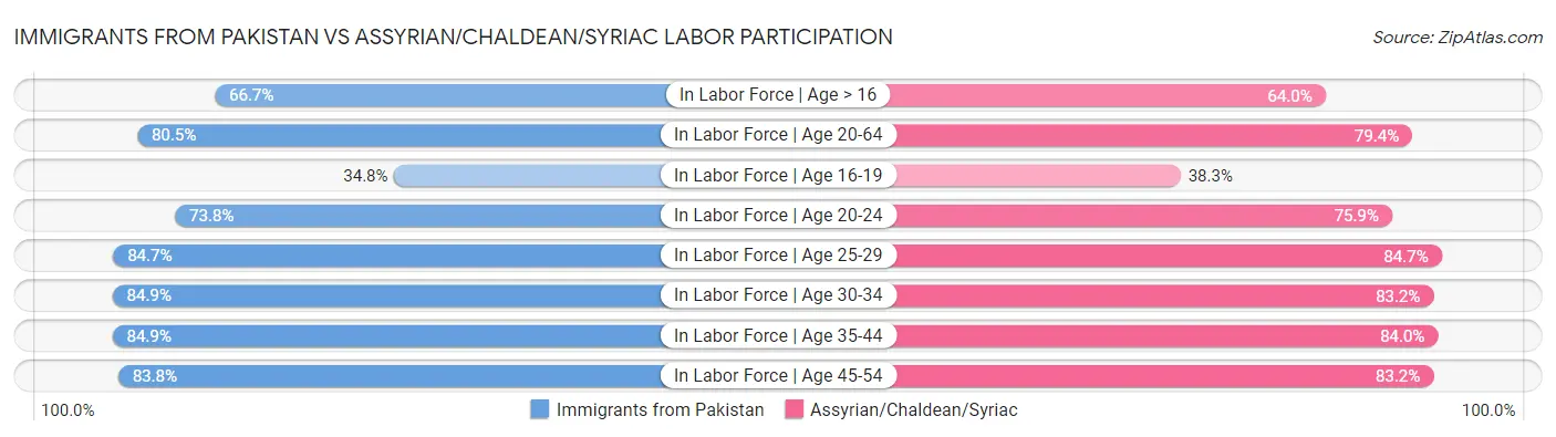 Immigrants from Pakistan vs Assyrian/Chaldean/Syriac Labor Participation