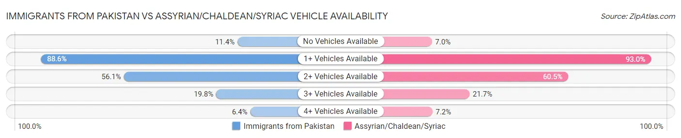 Immigrants from Pakistan vs Assyrian/Chaldean/Syriac Vehicle Availability