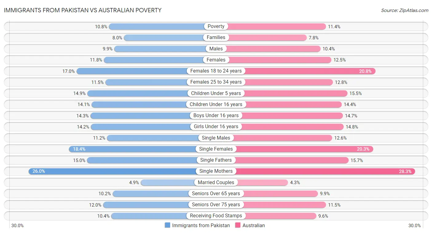 Immigrants from Pakistan vs Australian Poverty