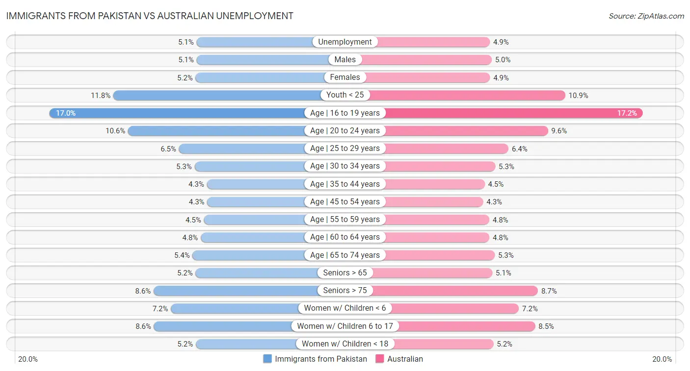 Immigrants from Pakistan vs Australian Unemployment