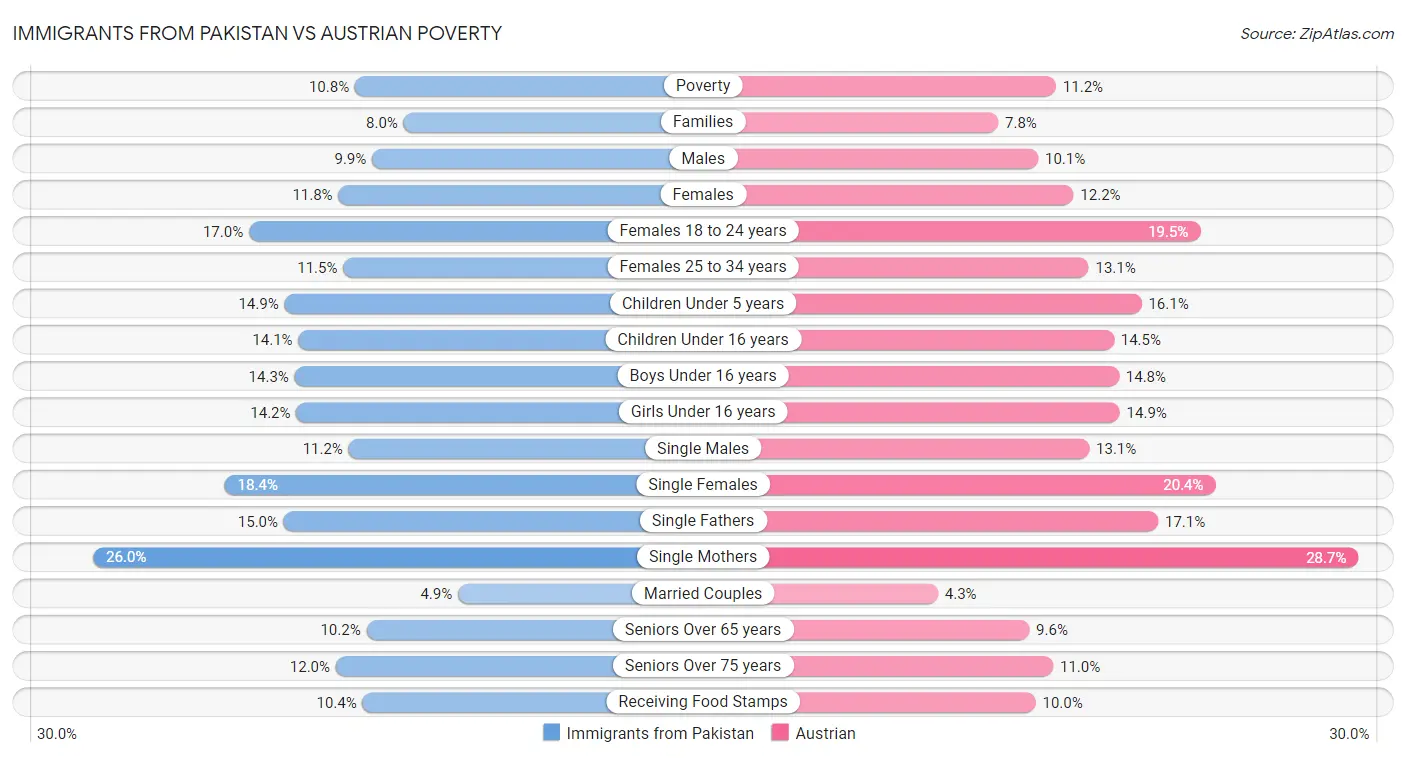 Immigrants from Pakistan vs Austrian Poverty