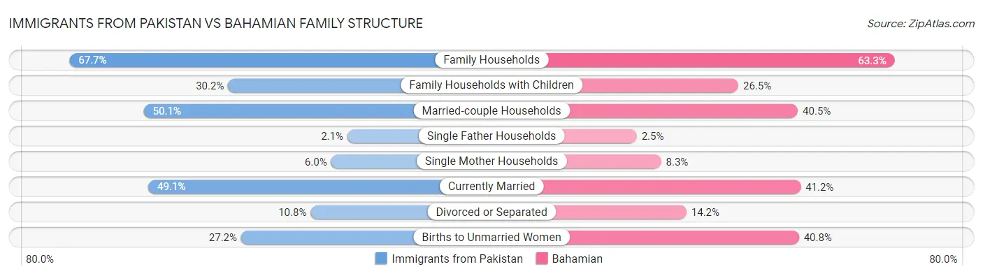 Immigrants from Pakistan vs Bahamian Family Structure