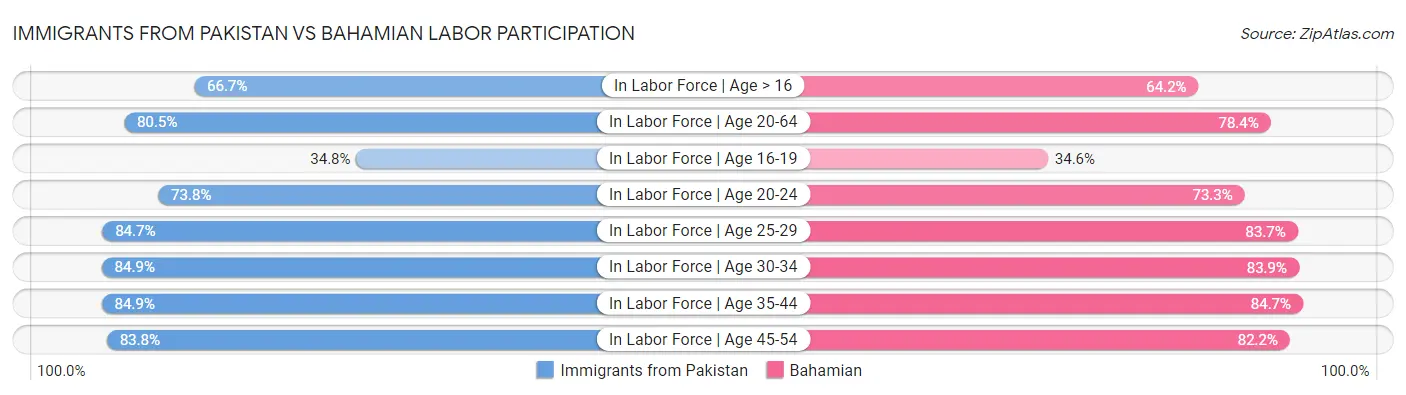 Immigrants from Pakistan vs Bahamian Labor Participation