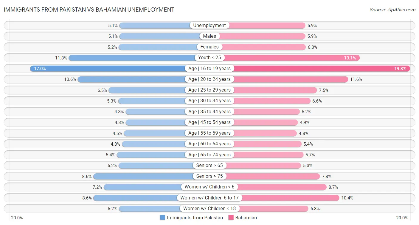 Immigrants from Pakistan vs Bahamian Unemployment