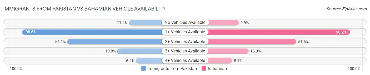 Immigrants from Pakistan vs Bahamian Vehicle Availability