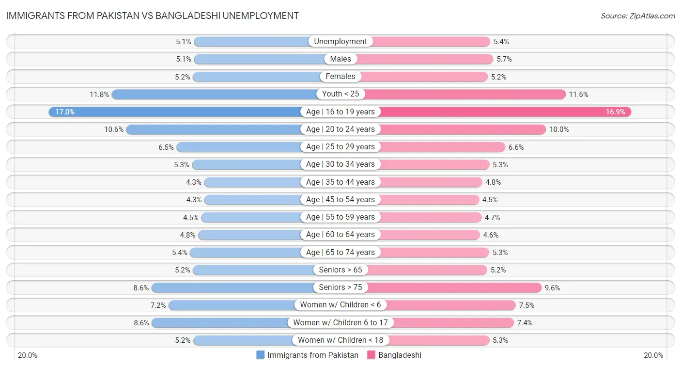 Immigrants from Pakistan vs Bangladeshi Unemployment