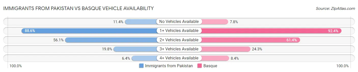 Immigrants from Pakistan vs Basque Vehicle Availability