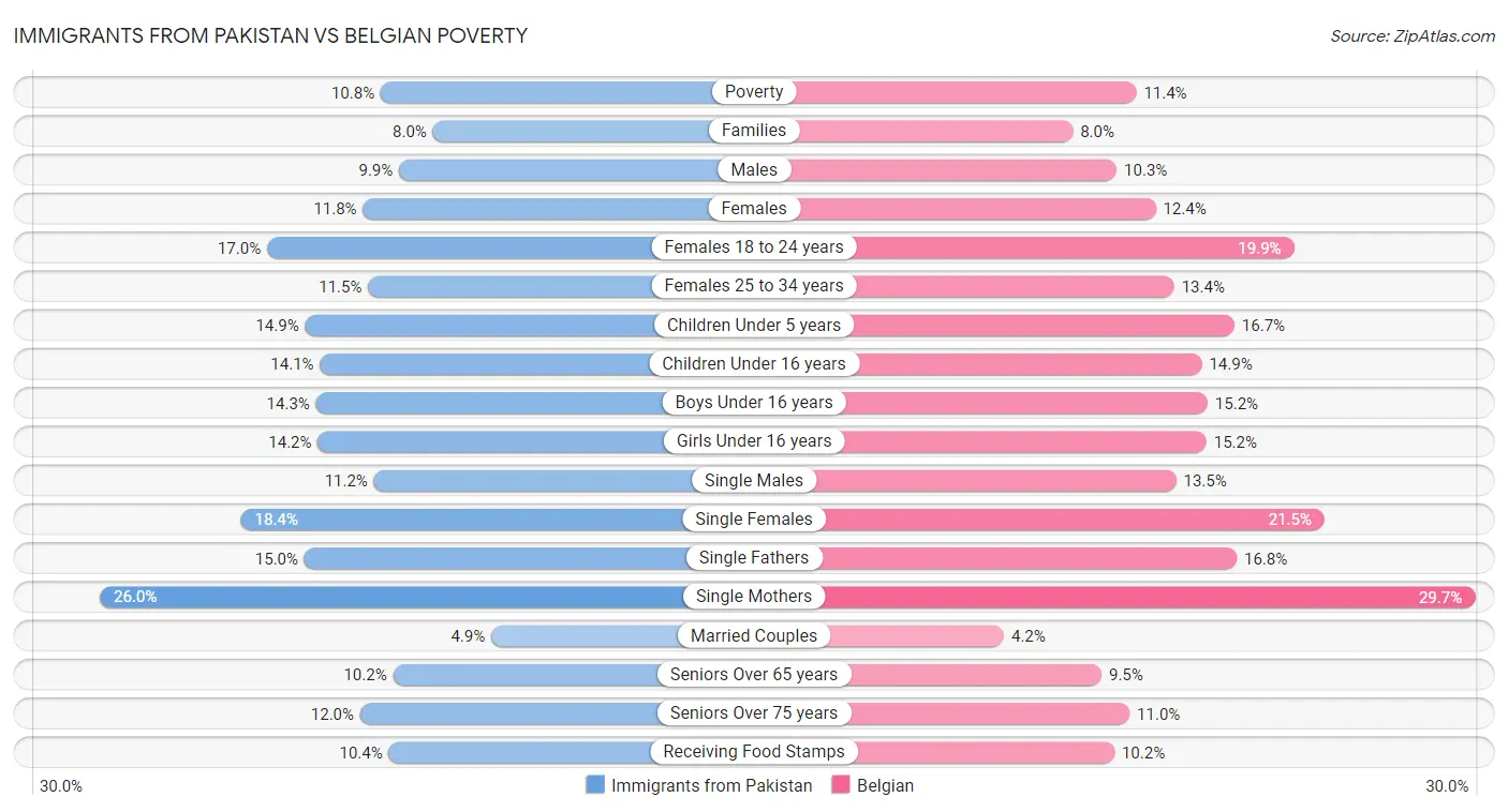 Immigrants from Pakistan vs Belgian Poverty