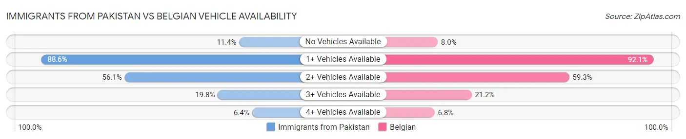 Immigrants from Pakistan vs Belgian Vehicle Availability