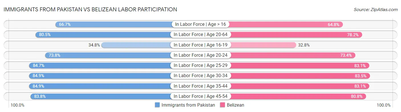 Immigrants from Pakistan vs Belizean Labor Participation