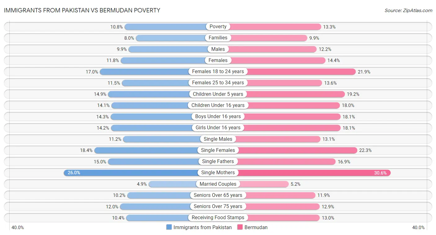 Immigrants from Pakistan vs Bermudan Poverty