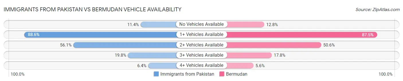 Immigrants from Pakistan vs Bermudan Vehicle Availability