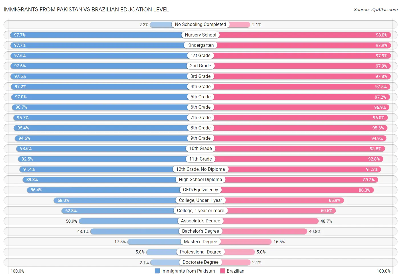 Immigrants from Pakistan vs Brazilian Education Level