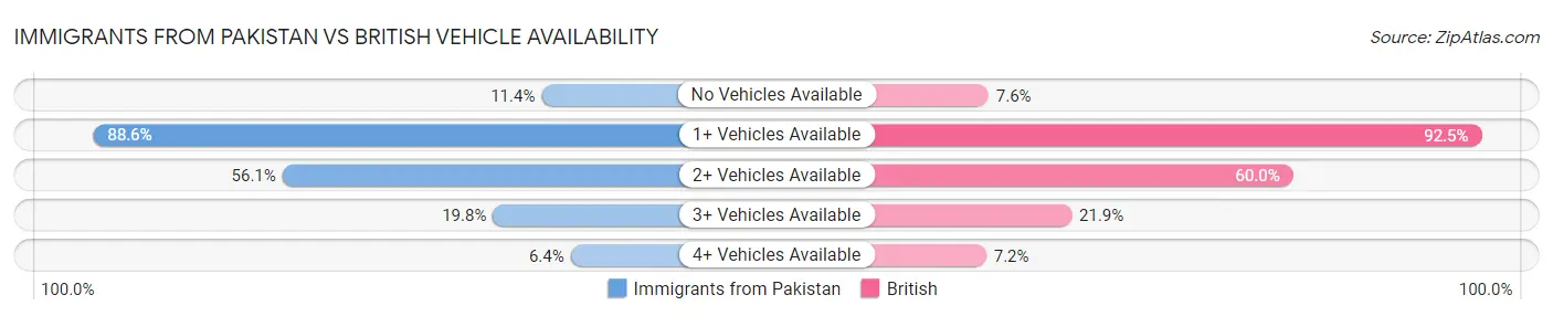 Immigrants from Pakistan vs British Vehicle Availability