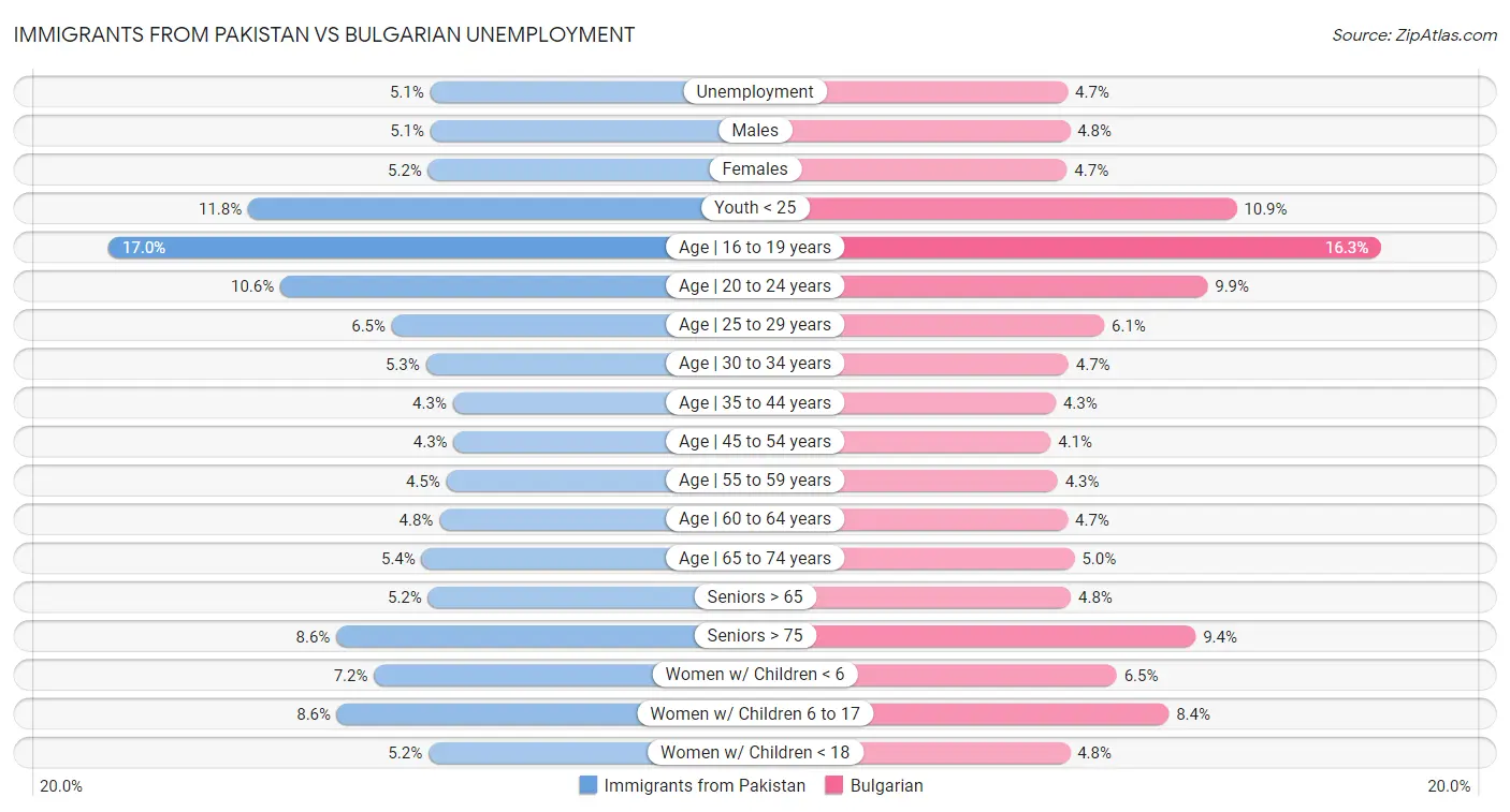 Immigrants from Pakistan vs Bulgarian Unemployment