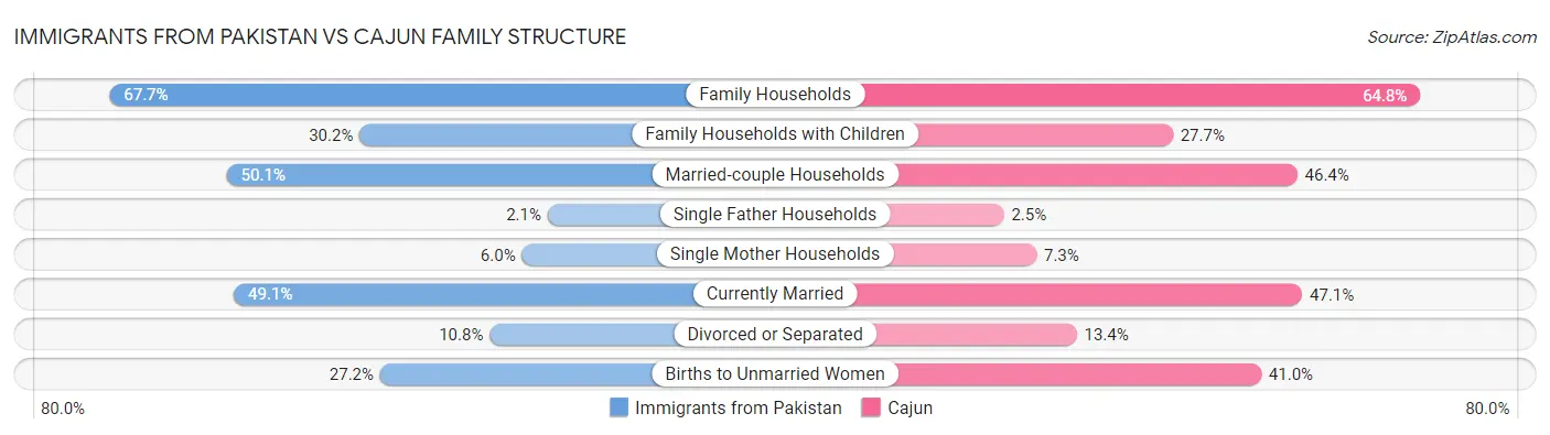 Immigrants from Pakistan vs Cajun Family Structure