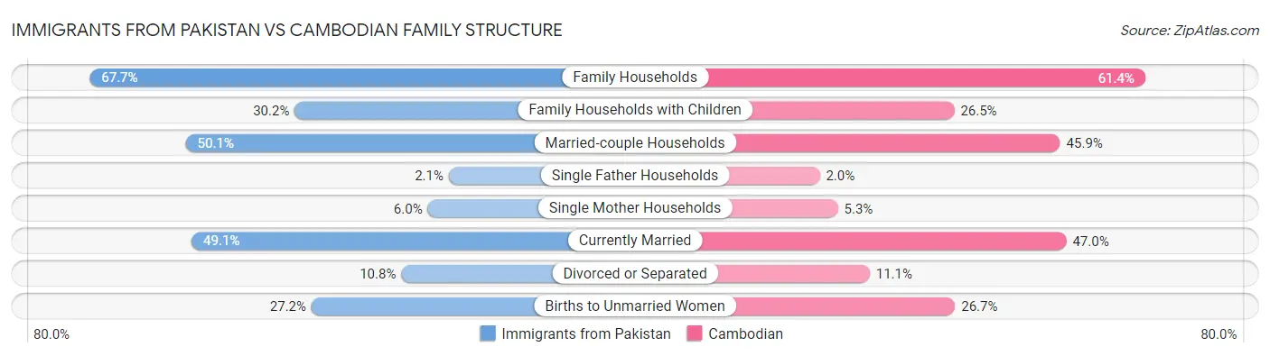 Immigrants from Pakistan vs Cambodian Family Structure