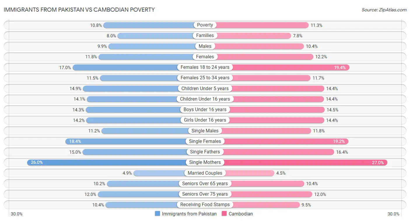 Immigrants from Pakistan vs Cambodian Poverty