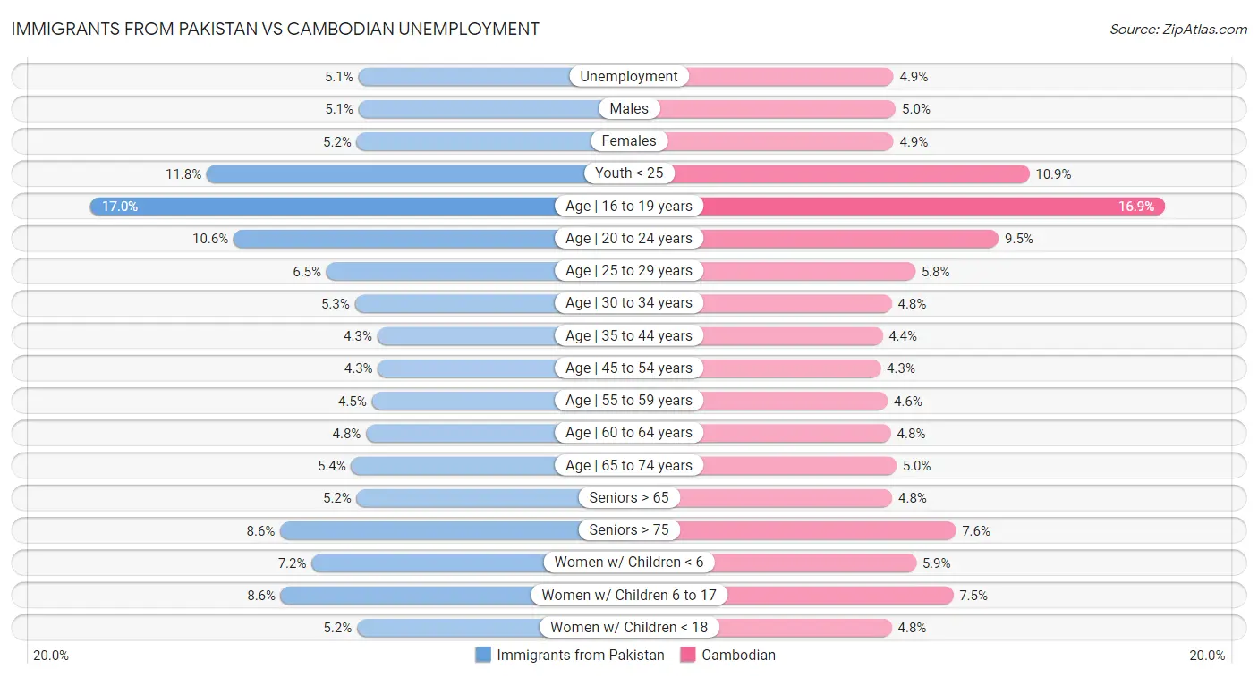 Immigrants from Pakistan vs Cambodian Unemployment