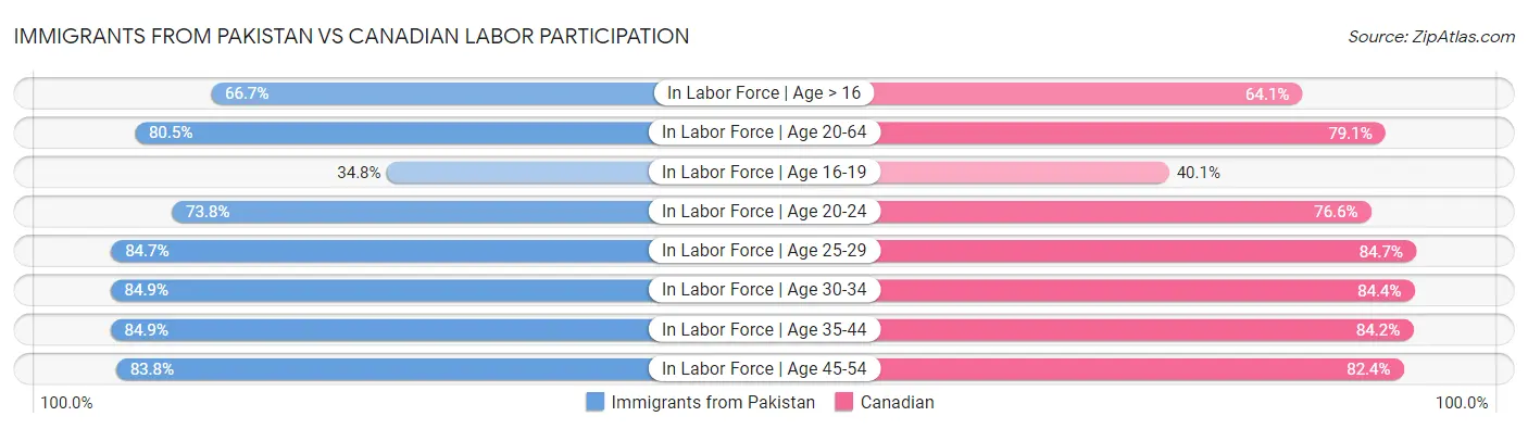 Immigrants from Pakistan vs Canadian Labor Participation