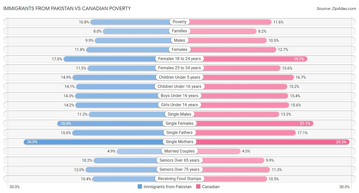 Immigrants from Pakistan vs Canadian Poverty