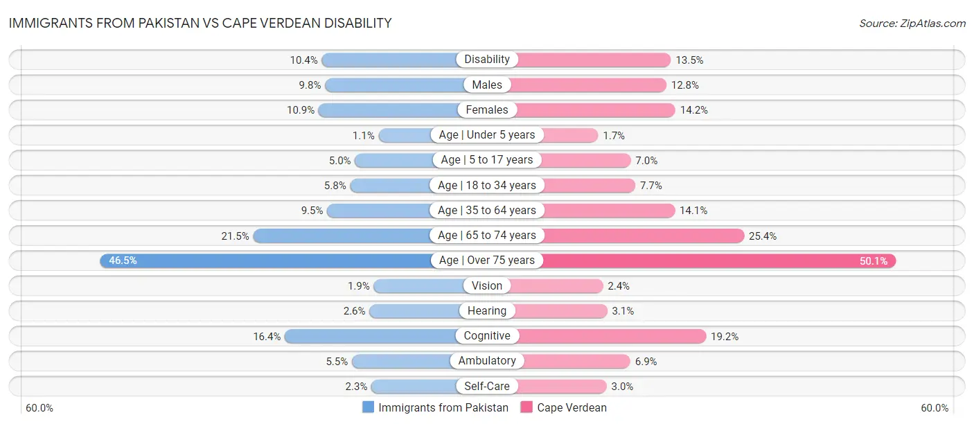 Immigrants from Pakistan vs Cape Verdean Disability