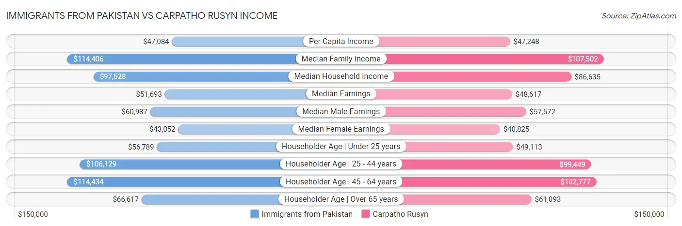 Immigrants from Pakistan vs Carpatho Rusyn Income