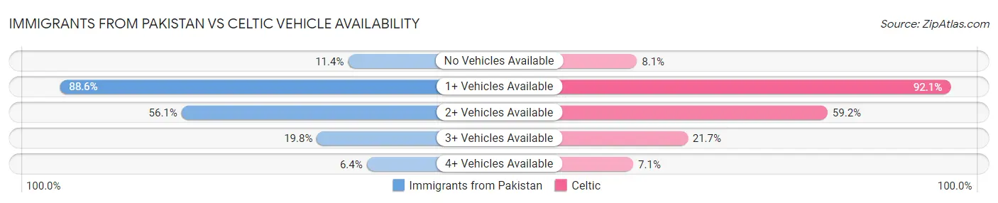 Immigrants from Pakistan vs Celtic Vehicle Availability