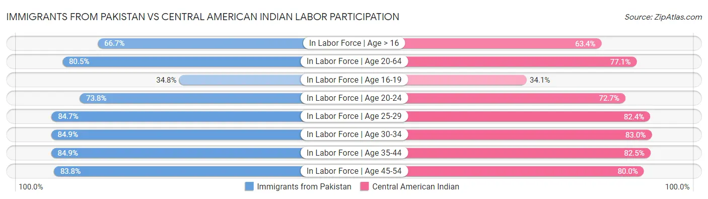Immigrants from Pakistan vs Central American Indian Labor Participation