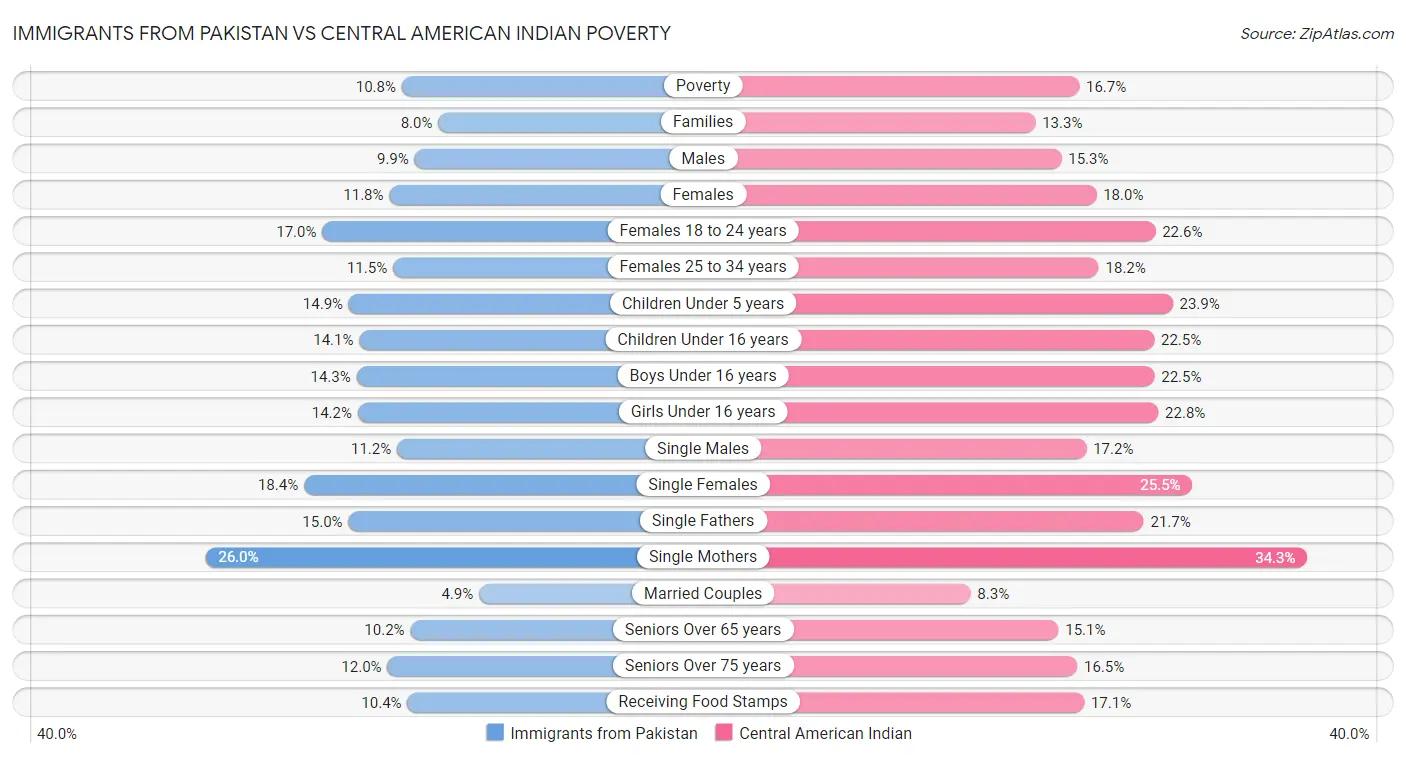 Immigrants from Pakistan vs Central American Indian Poverty