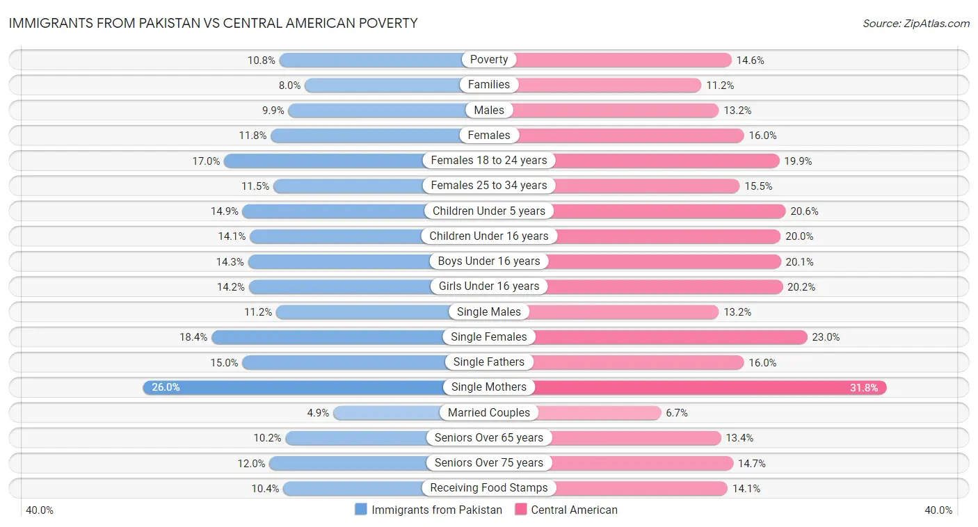 Immigrants from Pakistan vs Central American Poverty