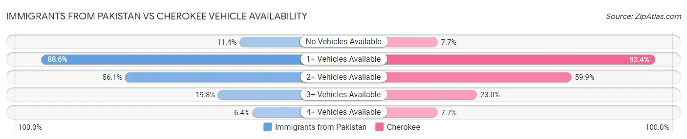 Immigrants from Pakistan vs Cherokee Vehicle Availability