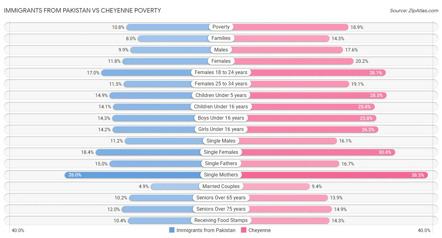 Immigrants from Pakistan vs Cheyenne Poverty