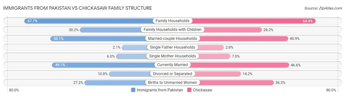 Immigrants from Pakistan vs Chickasaw Family Structure