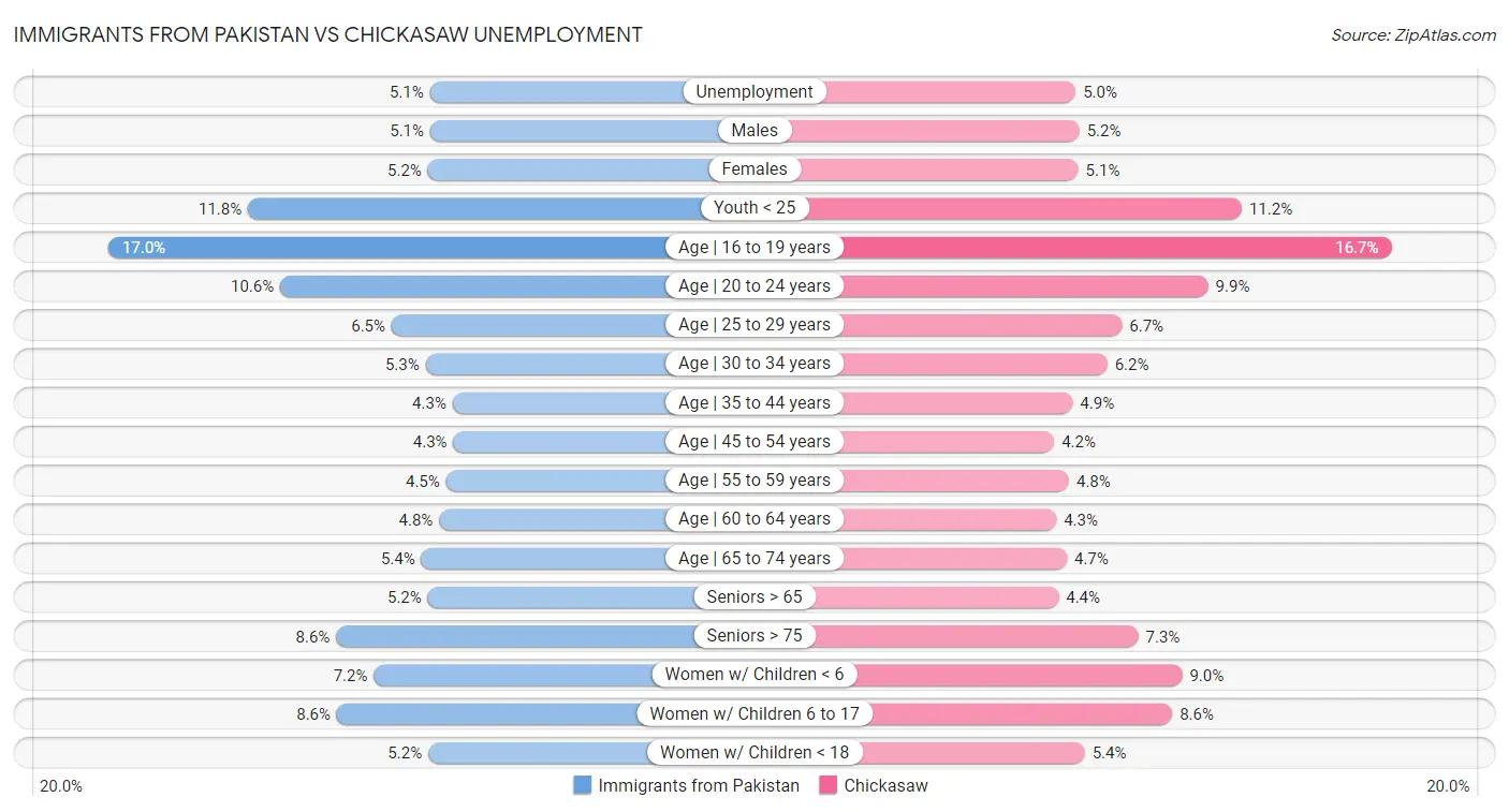 Immigrants from Pakistan vs Chickasaw Unemployment