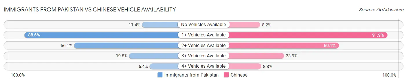 Immigrants from Pakistan vs Chinese Vehicle Availability