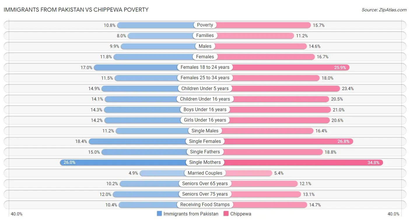 Immigrants from Pakistan vs Chippewa Poverty