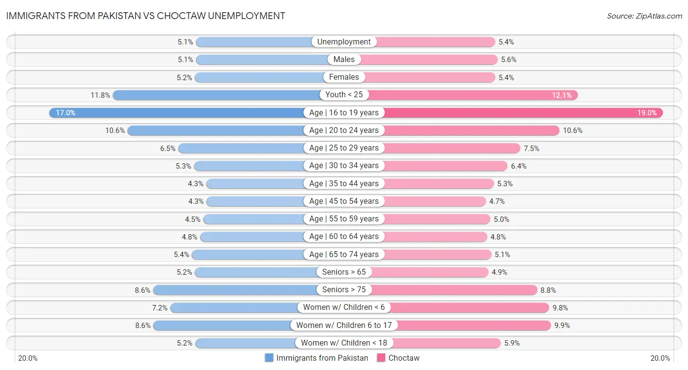 Immigrants from Pakistan vs Choctaw Unemployment