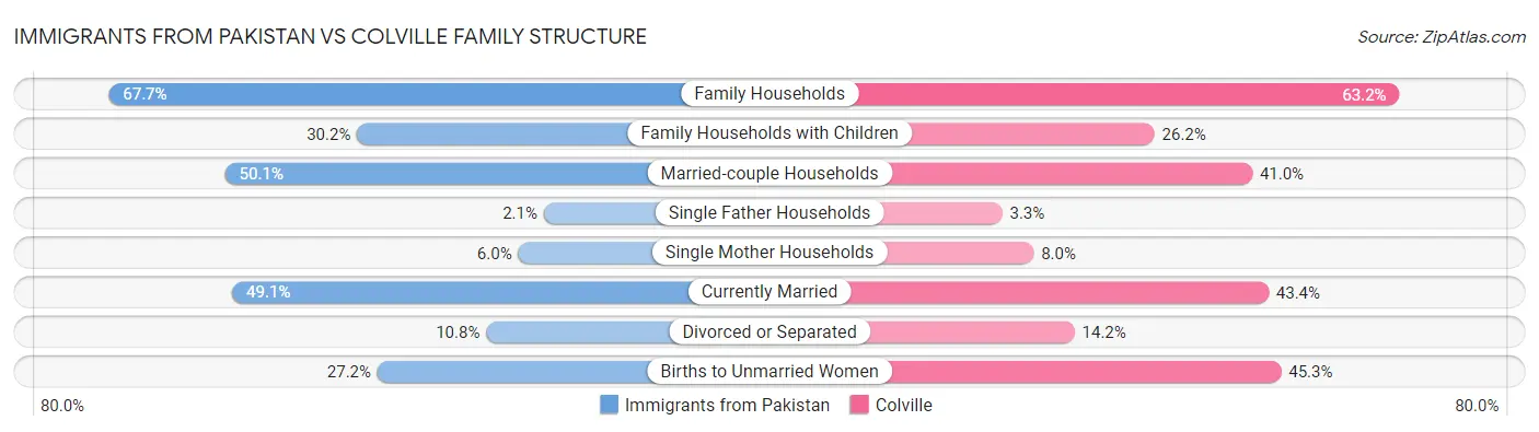 Immigrants from Pakistan vs Colville Family Structure
