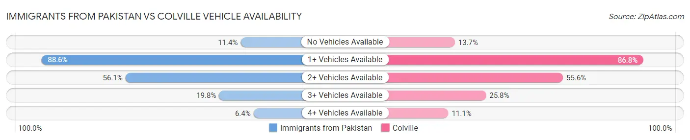 Immigrants from Pakistan vs Colville Vehicle Availability