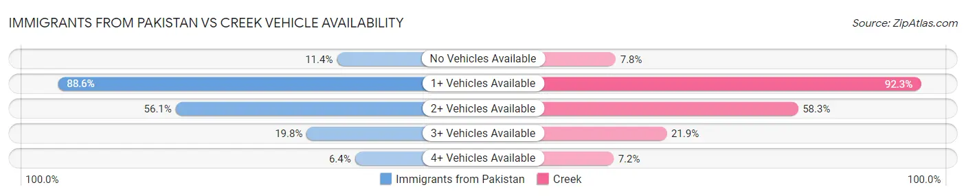 Immigrants from Pakistan vs Creek Vehicle Availability