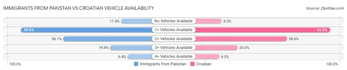 Immigrants from Pakistan vs Croatian Vehicle Availability