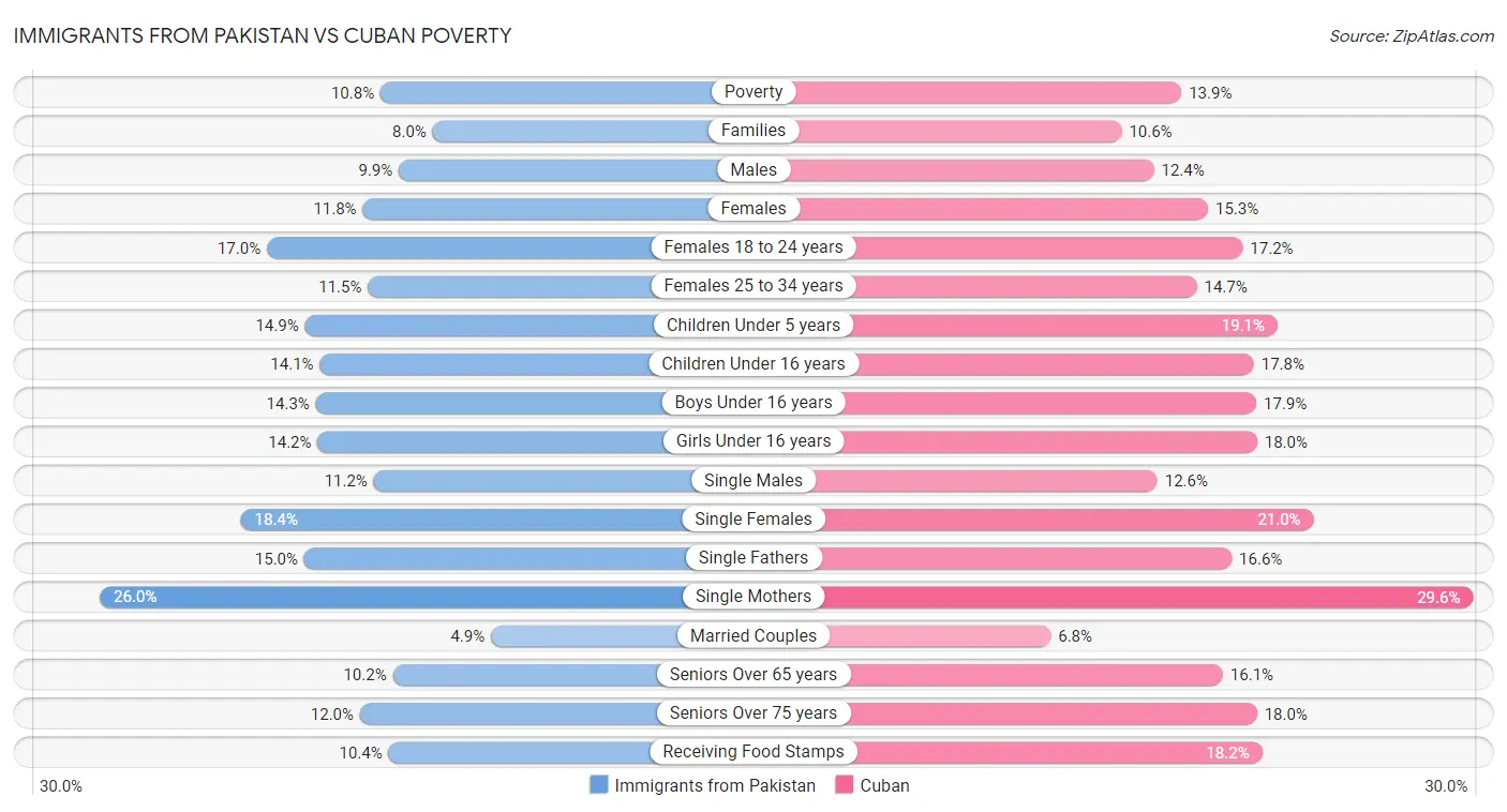 Immigrants from Pakistan vs Cuban Poverty