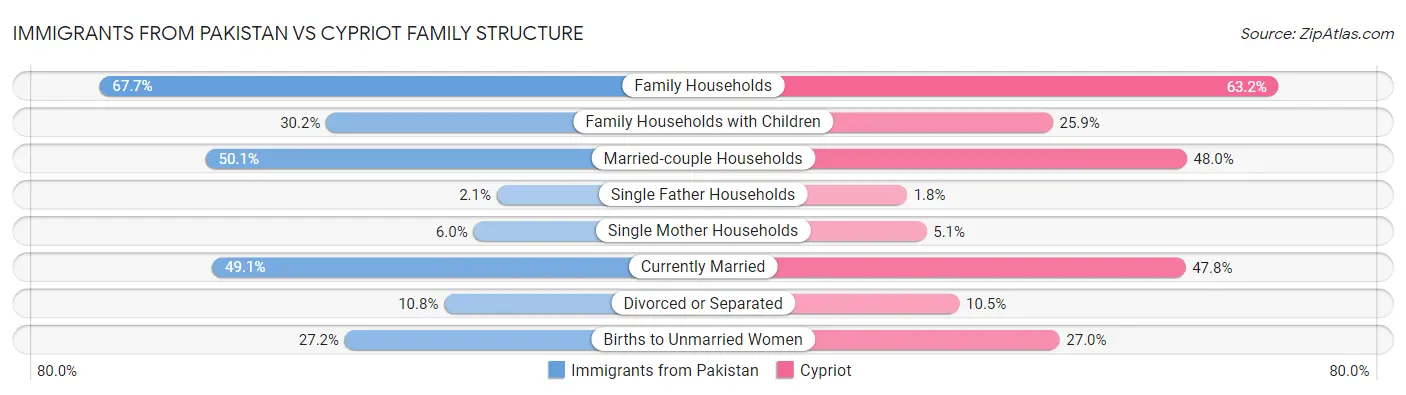Immigrants from Pakistan vs Cypriot Family Structure